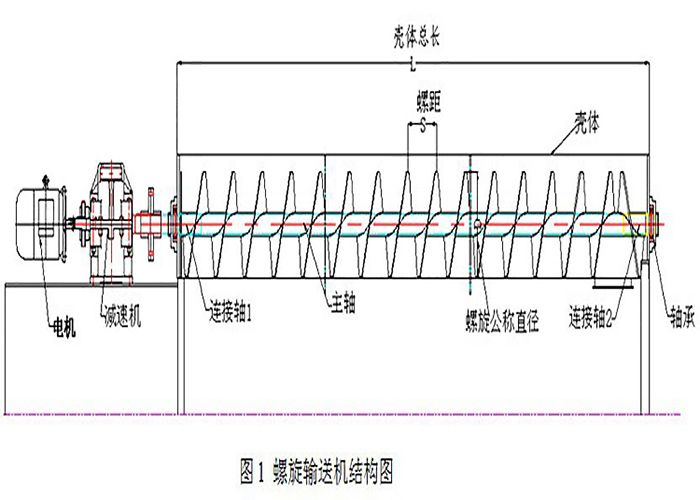 螺旋絞龍輸送機