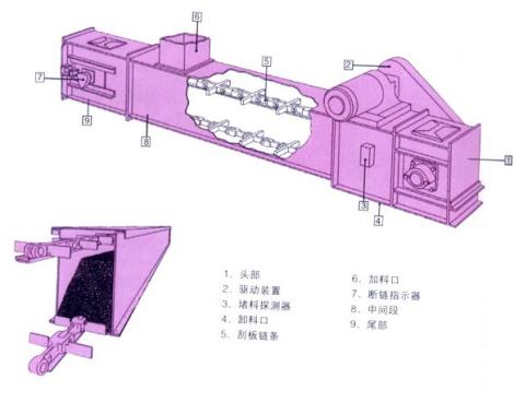 刮板輸送機(jī)設(shè)備結(jié)構(gòu)圖紙