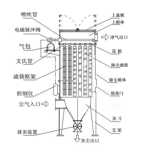 奧創(chuàng)新型除塵器