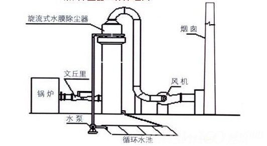 袋式除塵器問(wèn)題及措施