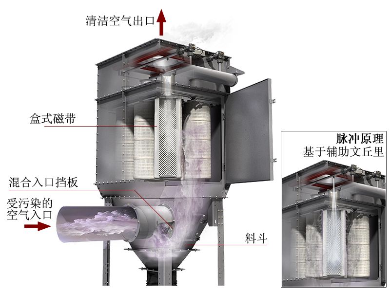 脈沖式布袋除塵器工作原理