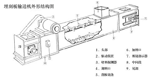 埋刮板輸送機(jī)