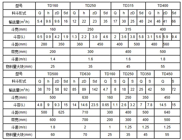TD250皮帶式斗式提升機(jī)參數(shù)表