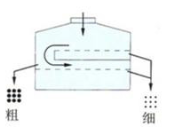 圓形搖擺篩