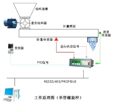 計(jì)量稱重螺旋輸送機(jī)工作原理