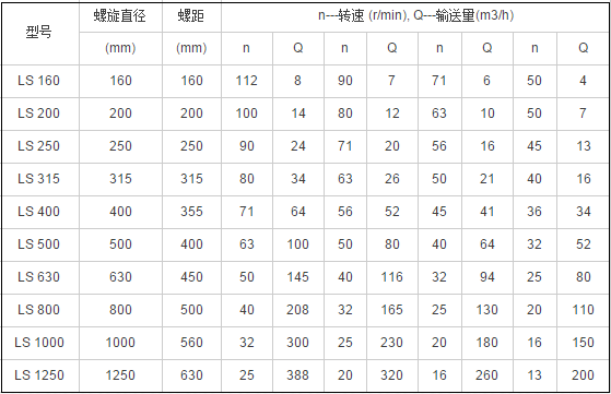 參數(shù)表選型