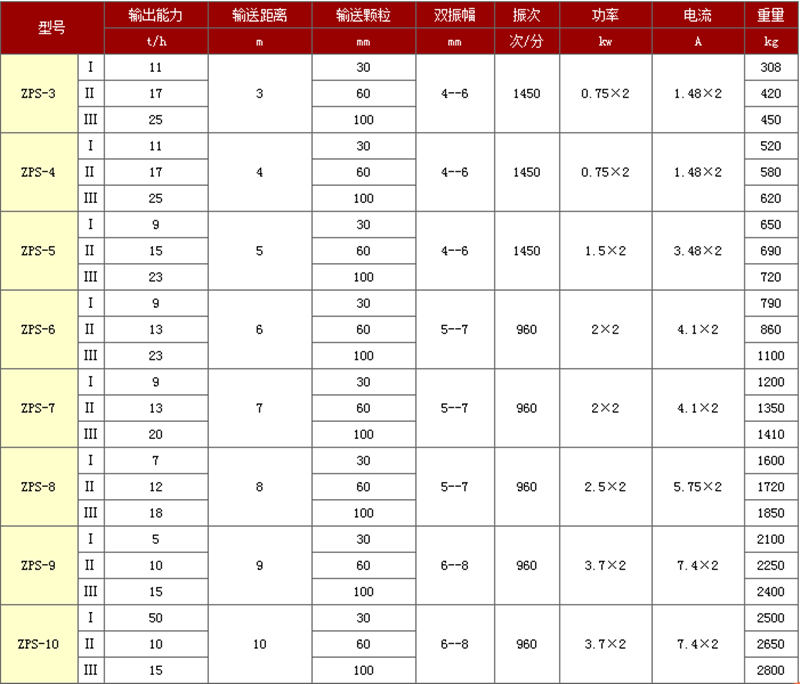 zps振動輸送機(jī)參數(shù)表