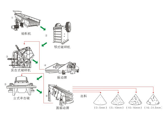 石料生產(chǎn)線