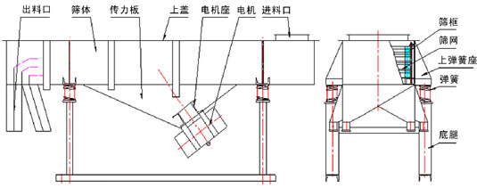 大豆肽粉直線篩技術(shù)參數(shù)和外形尺寸