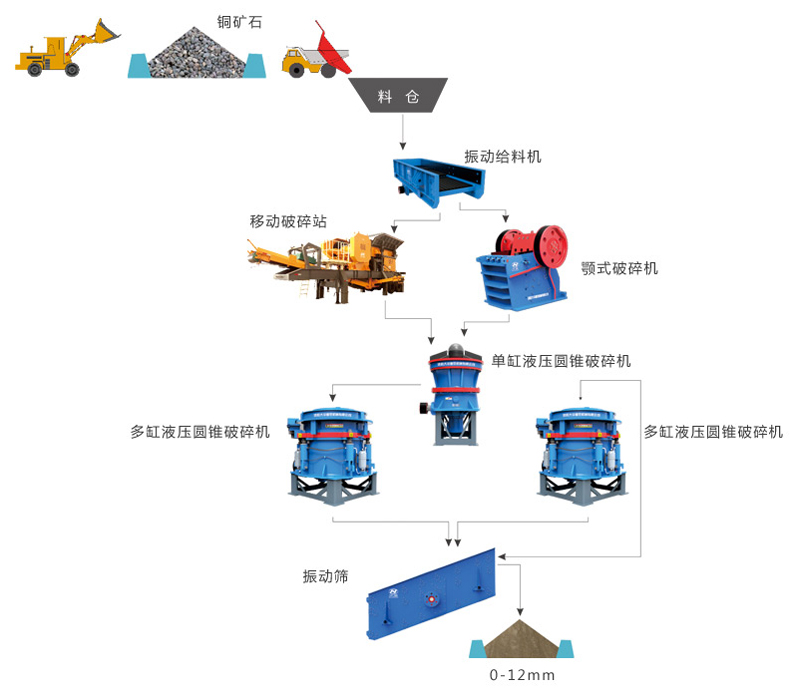 銅礦銅礦石破碎生產(chǎn)線