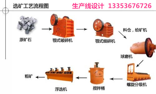 選礦生產(chǎn)流程方案設(shè)計(jì)