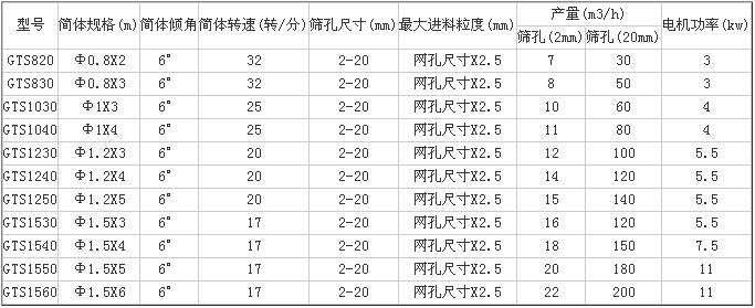 滾筒篩參數(shù)表1