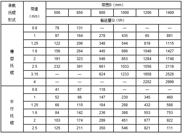 帶式輸送機參數(shù)表廠家展示