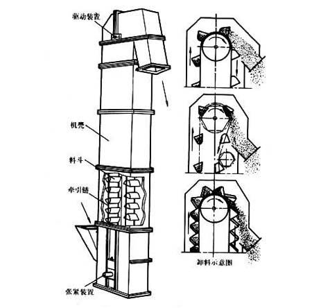 環(huán)鏈斗式提升機(jī)運(yùn)行示意圖