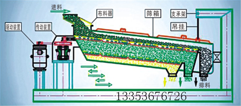 平面回轉(zhuǎn)篩工作原理