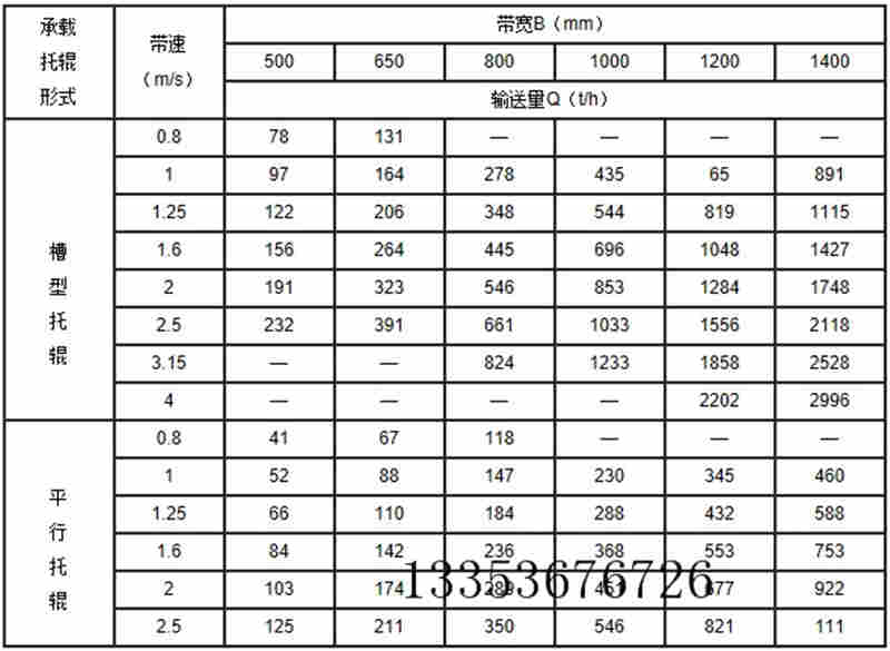 皮帶輸送機(jī)參數(shù)表