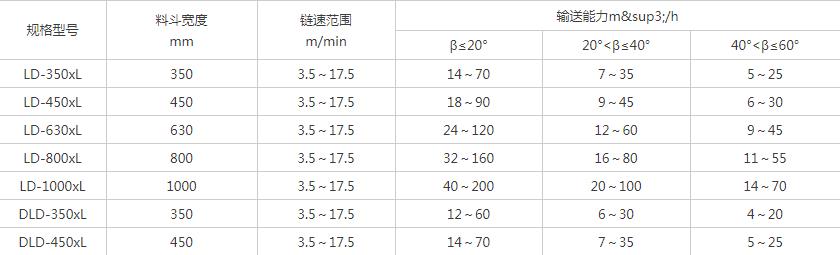 LD鏈斗輸送機(jī)參數(shù)表