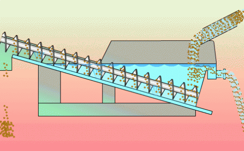 砂石分離機(jī)工作流程