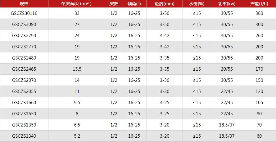 鋁礬土3-15mm分級(jí)處理弛張篩分機(jī)參數(shù)表